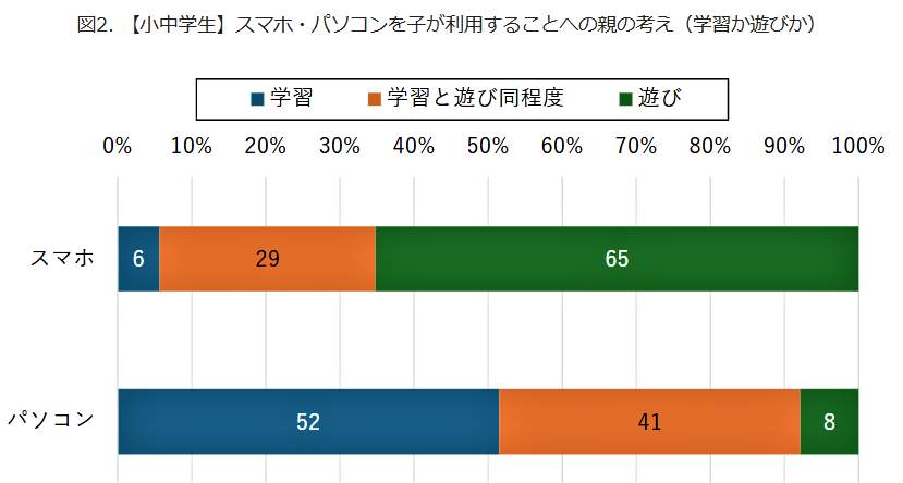 （図表２）学習か遊びか、スマホ・パソコンを子が利用することへの親の考え（モバイル社会研究所作成）