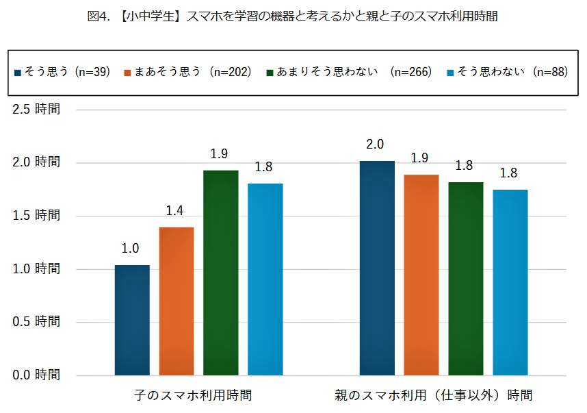 （図表４）スマホは「学習」を思っている親と子の利用時間は短い（モバイル社会研究所作成）