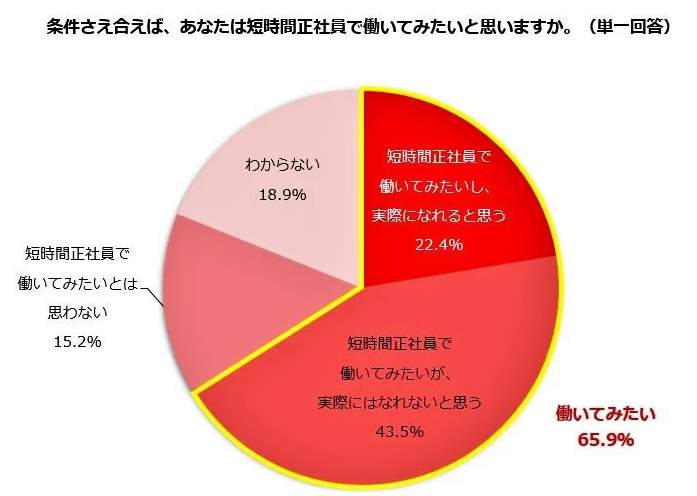 （図表１）条件さえ合えば、短時間正社員で働きたいか？（しゅふJOB総研作成）