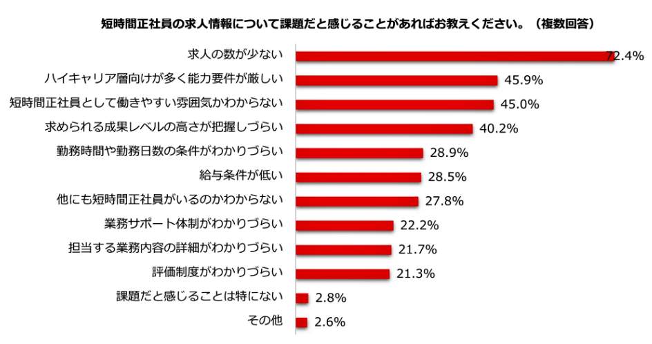 （図表２）短時間正社員の求人情報の課題（しゅふJOB総研作成）