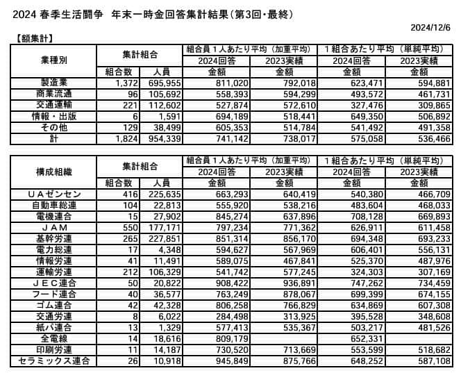 （図表）2024年年末一時金回答集計結果（第３回、最終）（連合本部作成）
