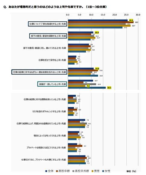 （図表２）理想と思う上司や先輩は？（日本能率協会作成）