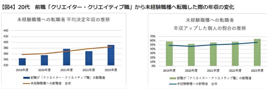 （図表２）20代　前職「クリエイター・クリエイティブ職」から未経験職への転職した際の年収の変化（転職サービス「doda」作成）