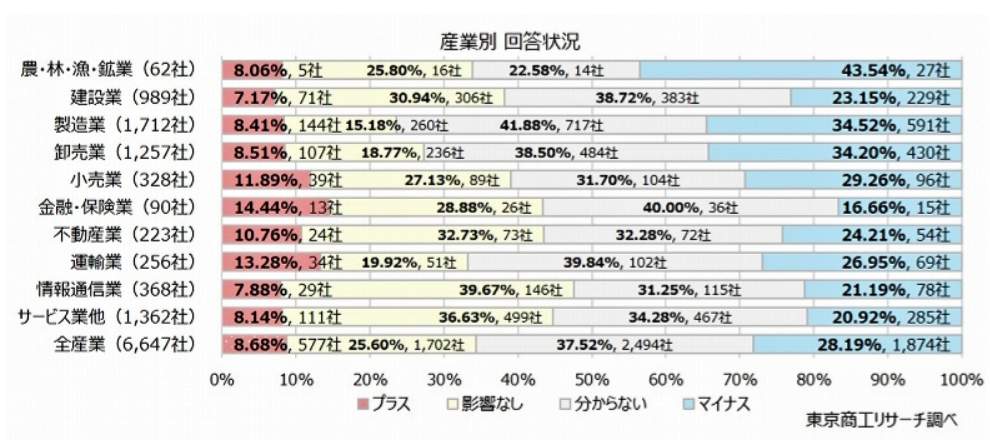 （図表２）産業別のプラスか、マイナスか？（東京商工リサーチ作成）