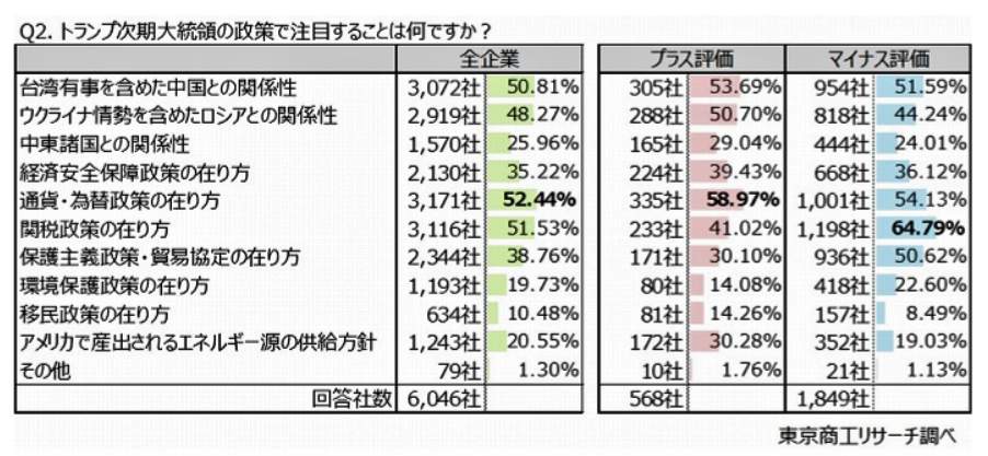 （図表３）トランプ政権の政策の何に関心があるか？（東京商工リサーチ作成）