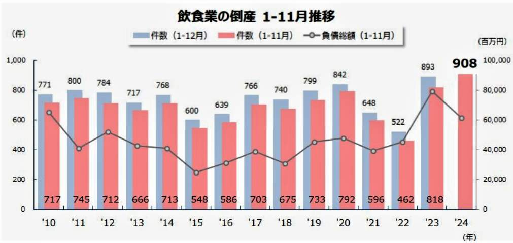 （図表１）飲食業の倒産（1～11月）の推移（東京商工リサーチ調べ）