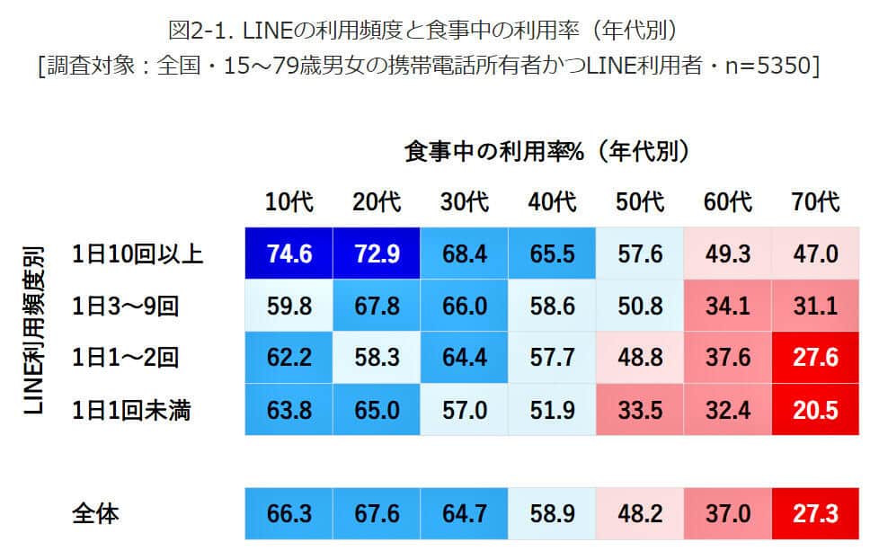 （図表２）LINEの利用率と食事スマホの割合（モバイル社会研究所調べ）