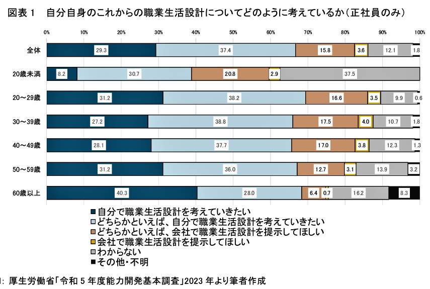 （図表１）自分のこれからのキャリアについてどう考えているか（第一生命経済研究作成）