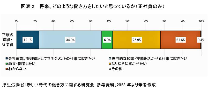 （図表２）将来どのような働き方をしたいか（第一生命経済研究作成）