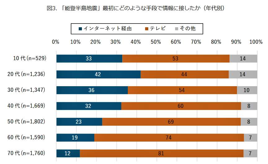 （図表３）「能登半島地震」最初にどのような手段で情報に接したか（年代別）（モバイル社会研究所作成）