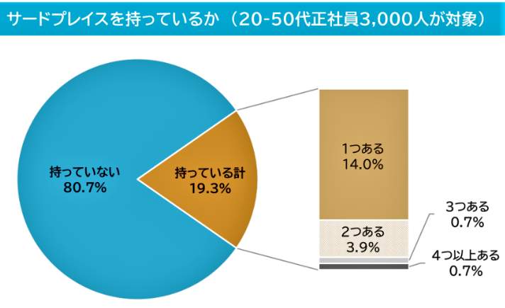 （図表１）サードプレイスを持っているか（マイナビ作成）