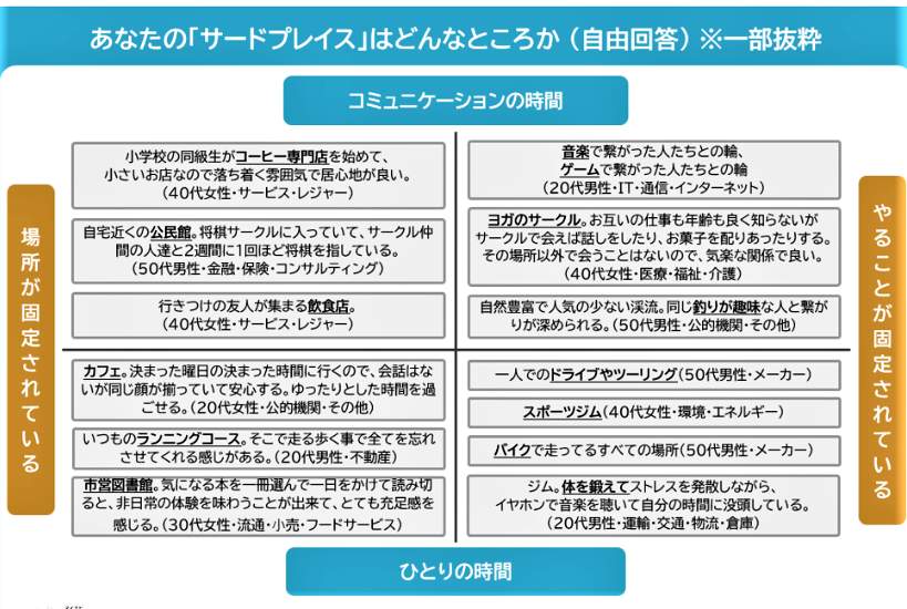 （図表２）あなたの「サードプレイス」はどんなところか（自由回答より）（マイナビ作成）