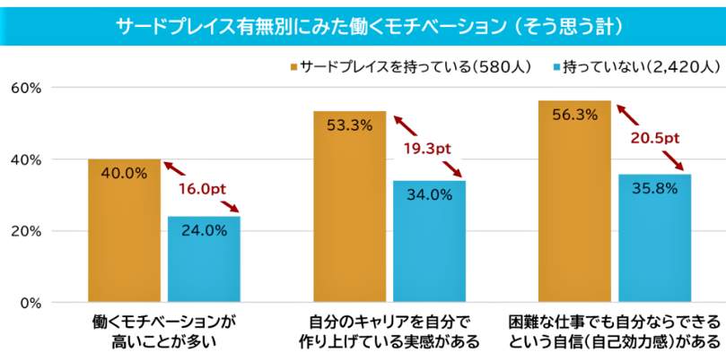 （図表３）サードプレイス有無別にみた働くモチベーション（マイナビ作成）