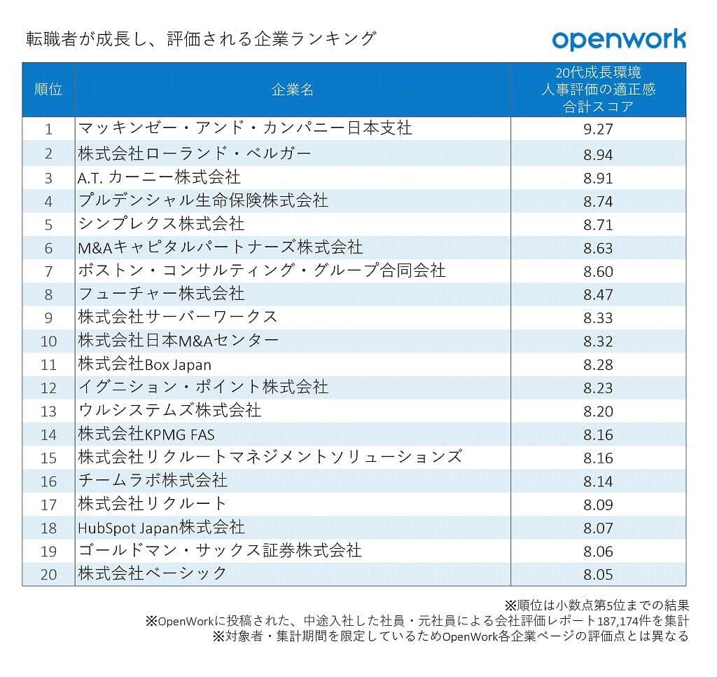 （図表）転職者が成長し、評価される企業ランキング（オープンワーク作成）