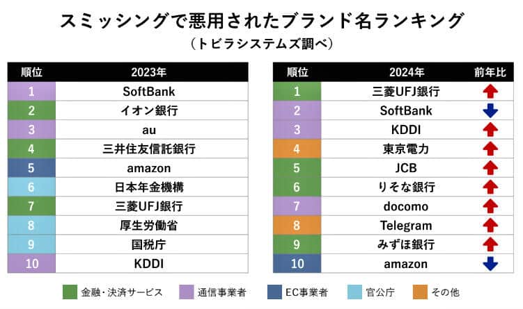 （図表３）スミッシングで悪用されるブランド名ランキング（トビラシステムズ作成）