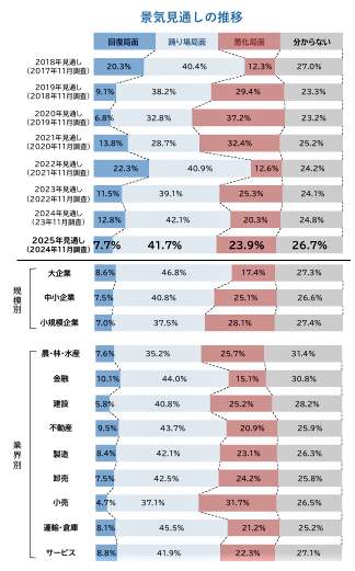 （図表２）景気見通しの年次推移と、規模別、業界別の景気見通し（帝国データバンク作成）