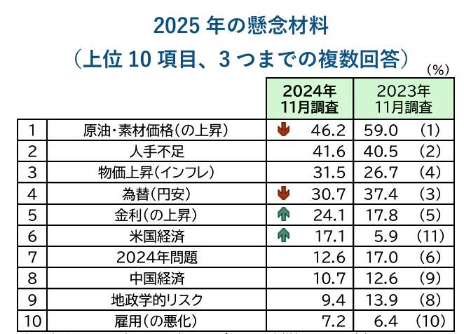 （図表３）2025年の懸念材料（帝国データバンク作成）