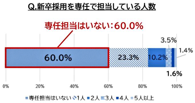 （図表２）新卒採用を専任で担当している人数（マイナビ調べ）