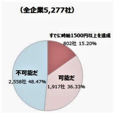 （図表１）時給1500円以上達成は可能か？（東京商工リサーチの作成）