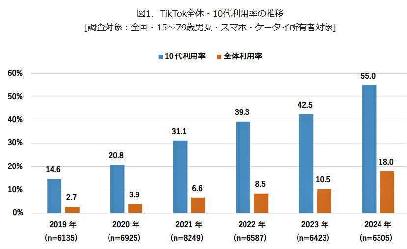 （図表１）TikTokの全体と10代の利用率の推移（モバイル社会研究所作成）
