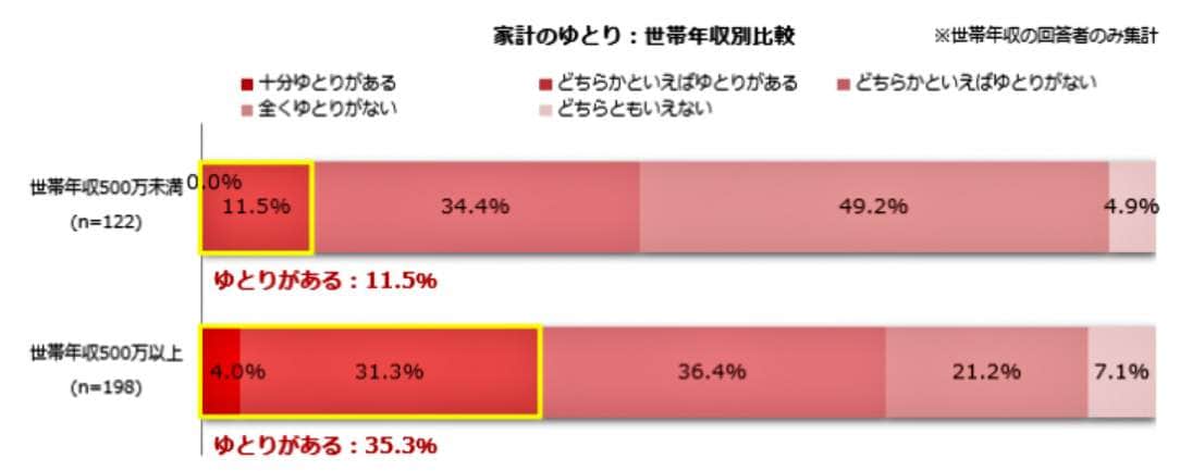 （図表２）家計のゆとり：世帯年収別比較（しゅふJOB総研作成）