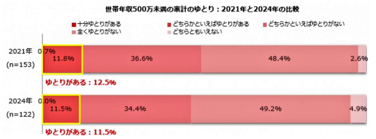 （図表３）世帯年収500万円未満の家計のゆとり：2021年と2024年の比較（しゅふJOB総研作成）