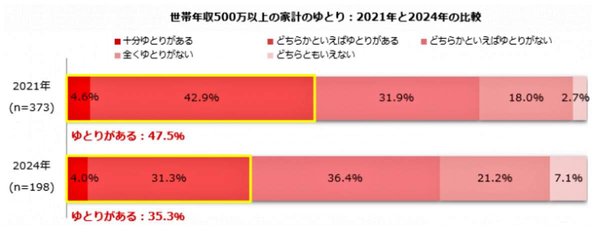 （図表４）世帯年収500万円以上の家計のゆとり：2021年と2024年の比較（しゅふJOB総研作成）