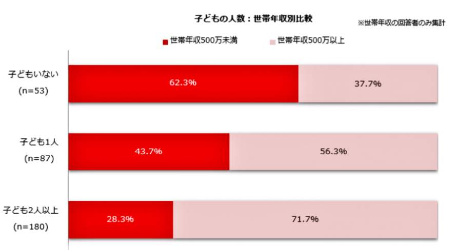 （図表５）子どもの数と世帯別年収の比較（しゅふJOB総研作成）