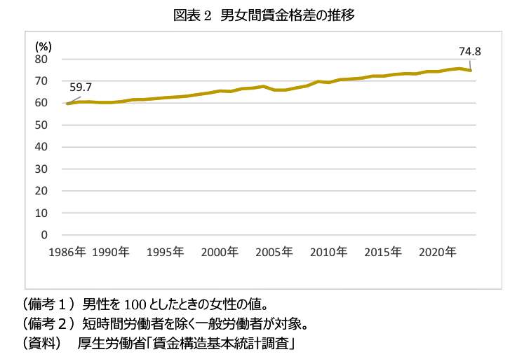 （図表２）男女間賃金格差の推移（ニッセイ基礎研究所作成）