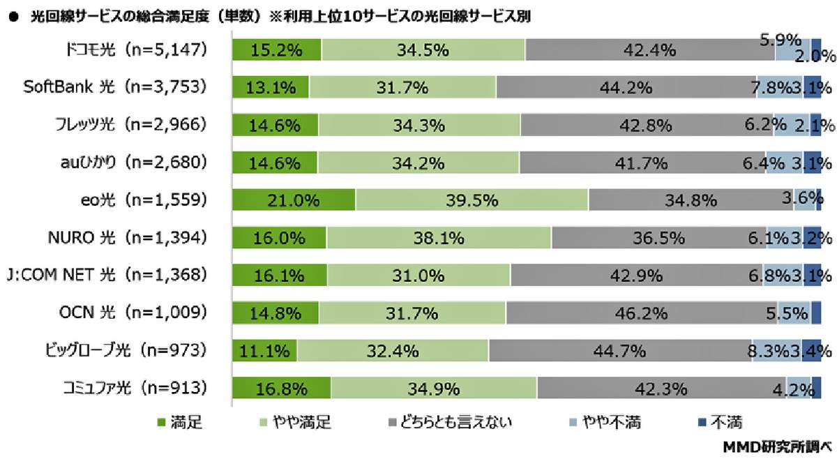 （図表２）光回線サービスの総合満足度（MMD研究所の作成）