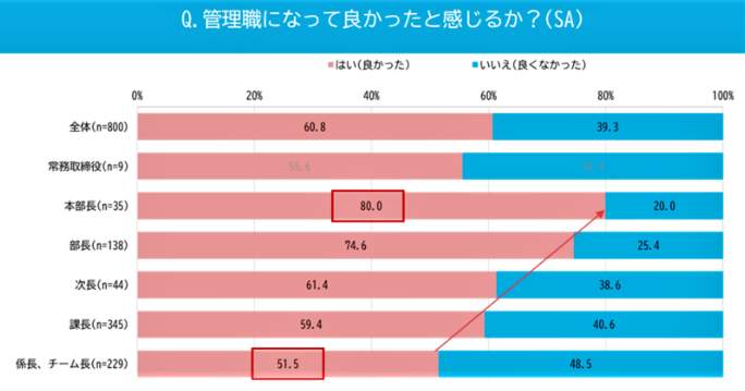 （図表１）管理職になってよかったと感じるか。各管理職層別（マイナビ作成）
