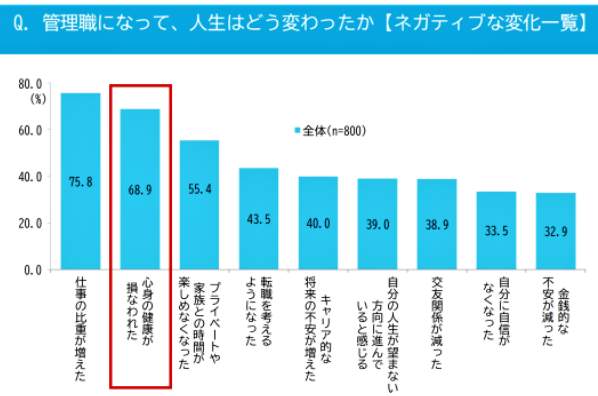 （図表３）管理職になって、人生がどう変わったか（マイナビ作成）
