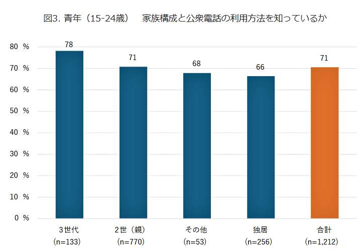 （図表２）青年（15～24歳）：家族構成と公衆電話の利用方法を知っているか（モバイル社会研究所作成）
