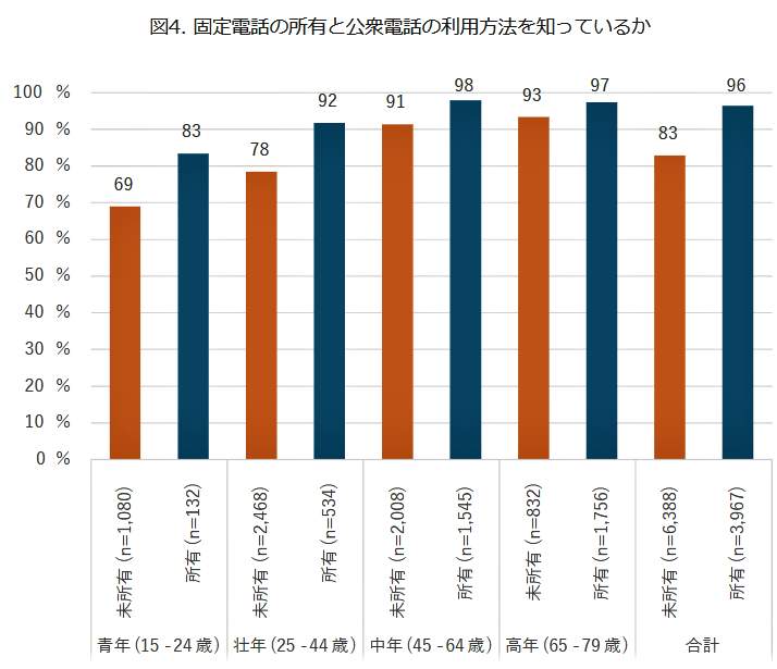 （図表３）家の固定電話の有無と、公衆電話の利用方法を知っているか（モバイル社会研究所作成）
