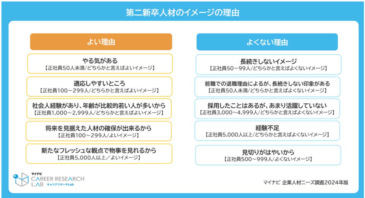 第二新卒人材のイメージの理由（マイナビより）