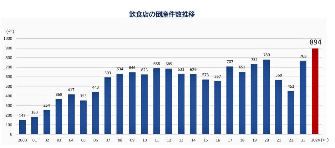 （図表１）飲食店の倒産件数の推移（帝国データバンクの作成）