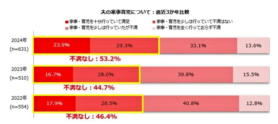 （図表２）夫は家事・育児について直近3年間の比較（しゅふJOB総研作成）
