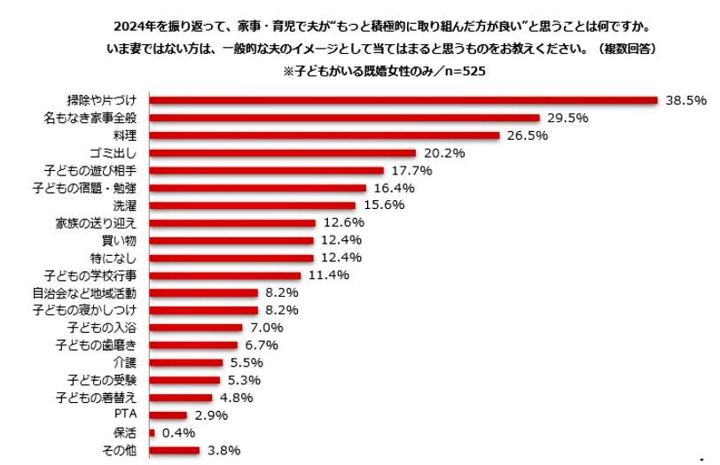 （図表３）家事・育児で夫がもっと取り組んだほうがいいと思うもの（子どもがいる女性のみ）（しゅふJOB総研作成）
