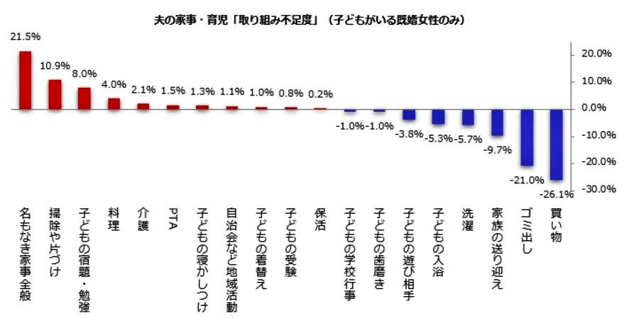 （図表４）夫は家事・育児「取り組み不足度」（子どもがいる女性のみ）（しゅふJOB総研作成）
