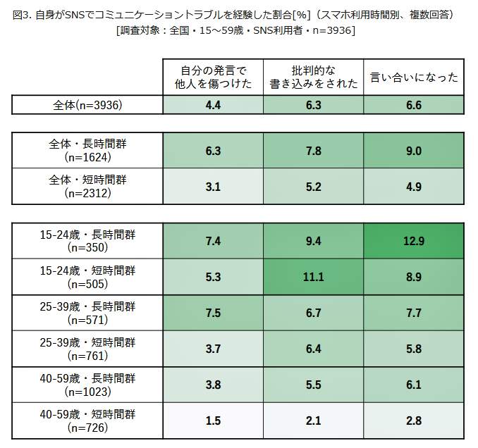 （図表２）SNSでコミュニケーショントラブルを経験した割合（スマホ利用時間別）（モバイル社会研究所作成）
