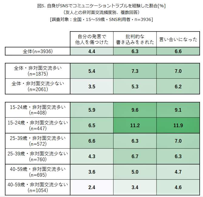 （図表４）SNSでコミュニケーショントラブルを経験した割合（友人との非対面交流頻度別）（モバイル社会研究所作成）
