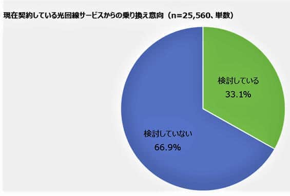 （図表２）光回線サービスを乗り換えたいか（MMD研究所の作成）