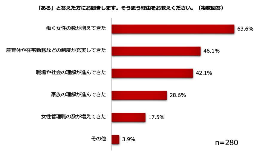 （図表２）「女性が働きやすくなった実感」がある理由は何か（しゅふJOB総研作成）