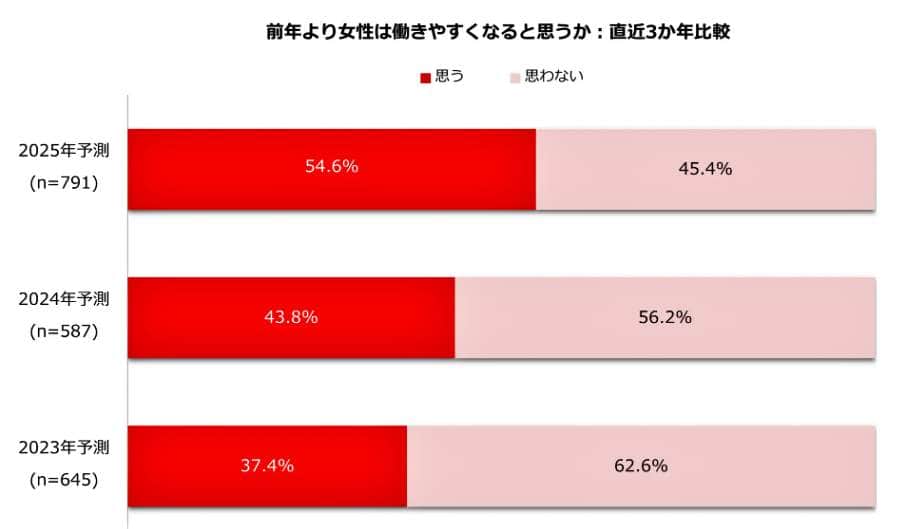 （図表３）2025年は「女性が働きやすくなる」と思うか：直近3年以内の比較（しゅふJOB総研作成）