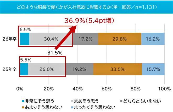 （図表２）どのような服装で働くかが入社意欲に影響するか（マイナビ作成）
