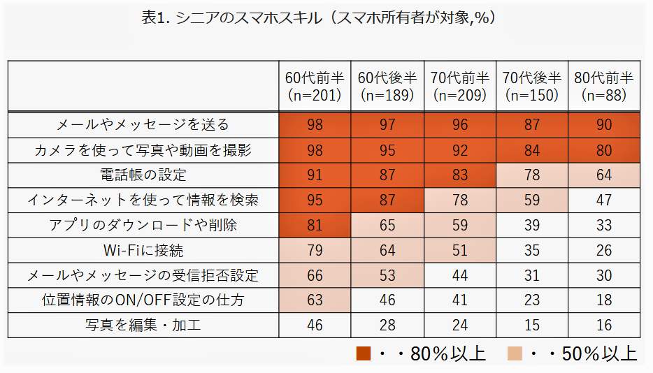 （図表１）シニアの9つのスマホスキル、実施できるか（モバイル社会研究所作成）