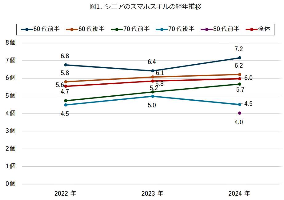 （図表２）シニアのスマホスキルの経年推移（モバイル社会研究所作成）