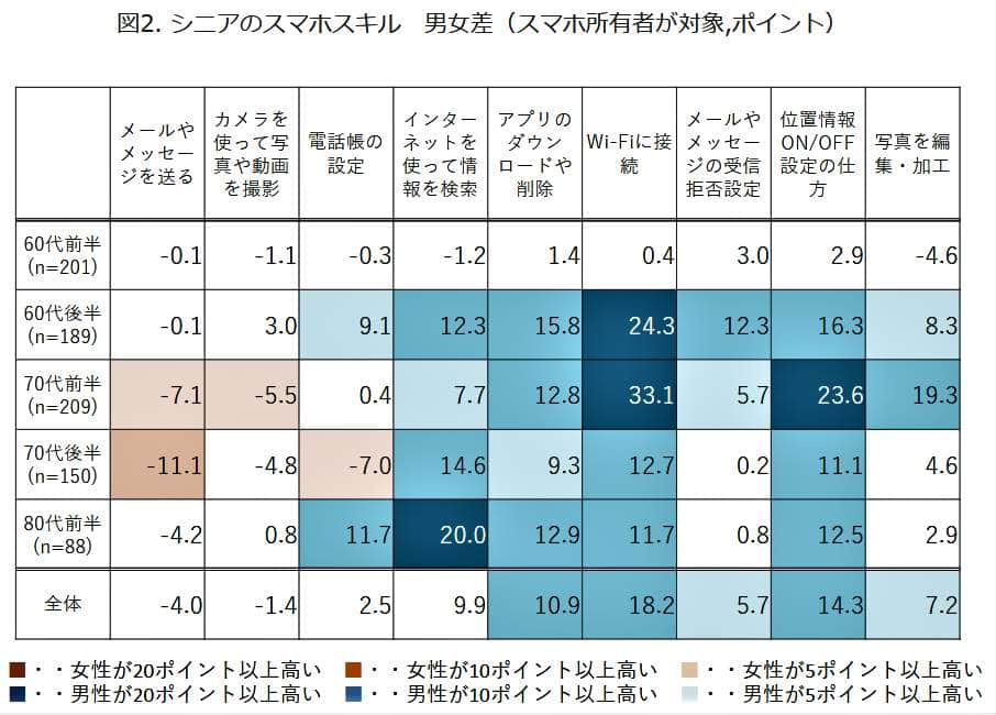 （図表３）シニアのスマホスキル：男女差（モバイル社会研究所作成）