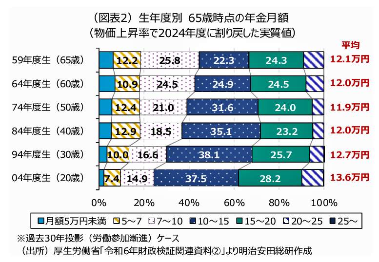 （図表１）生年度別　65歳時点の年金月額（明治安田総合研究所作成）