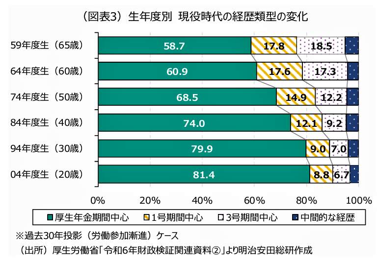 （図表２）生年度別　現役時代の経歴類型の変化（明治安田総合研究所作成）